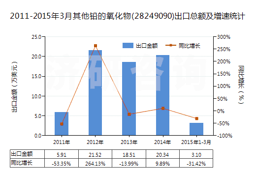 2011-2015年3月其他鉛的氧化物(28249090)出口總額及增速統(tǒng)計
